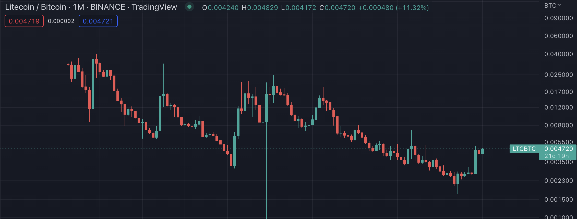 LTC to BTC ratio